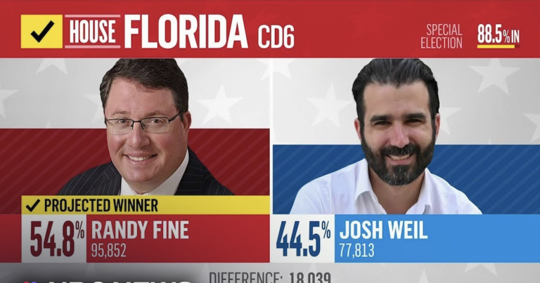 ‘Turnout Is Booming’: America First Candidate Leads BIGLY In Crucial House Race