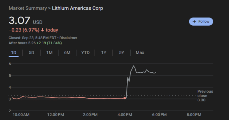 Lithium Americas Skyrockets as Trump Reshapes Energy Future