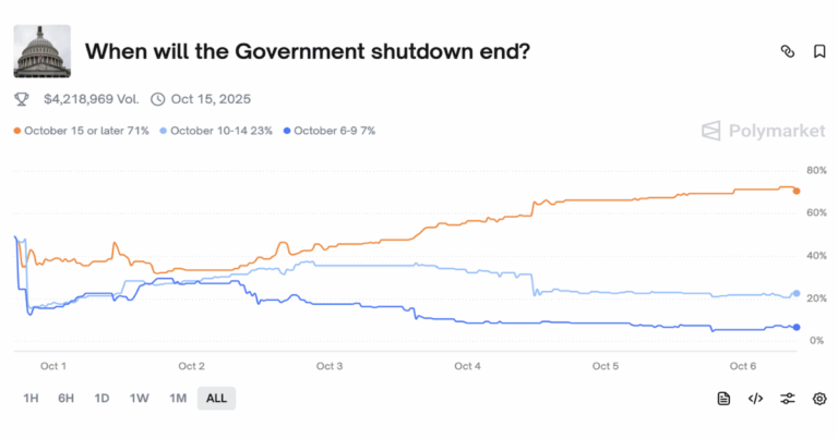 Traders Predict Shutdown to Last Weeks as Dems Stall in Washington